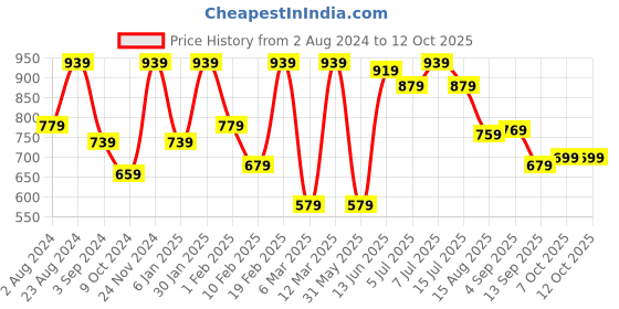 myntra.com VASTRAMAY Boys Black Kurta with Pyjamas vastramay Price History Graph from 2 Aug 2024 to 12 Oct 2025