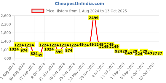 myntra.com VASTRAMAY Boys Black Pathani Kurta with Dhoti Pants vastramay Price History Graph from 1 Aug 2024 to 13 Oct 2025