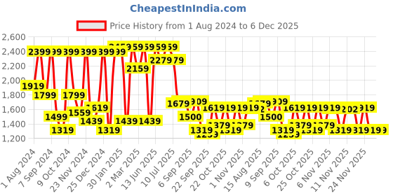 myntra.com VASTRAMAY Boys Black Polka Dot Printed Velvet Blazer vastramay Price History Graph from 1 Aug 2024 to 5 Dec 2025