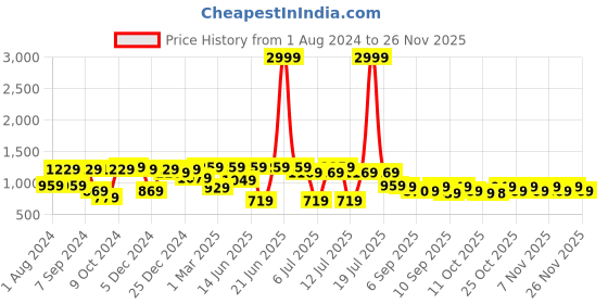 myntra.com VASTRAMAY Boys Black Pure Cotton Kurta with Pyjamas vastramay Price History Graph from 1 Aug 2024 to 26 Nov 2025