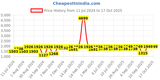 myntra.com VASTRAMAY Boys Black Regular Kurta With Dhoti Pants and Woven Nehru Jacket vastramay Price History Graph from 11 Jul 2024 to 16 Oct 2025