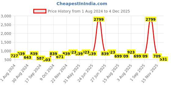 myntra.com VASTRAMAY Boys Black Regular Kurta with Pyjamas vastramay Price History Graph from 1 Aug 2024 to 4 Dec 2025