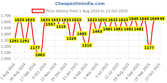 myntra.com VASTRAMAY Boys Black Solid Kurta With Salwar And Nehru Jacket vastramay Price History Graph from 1 Aug 2024 to 11 Oct 2025