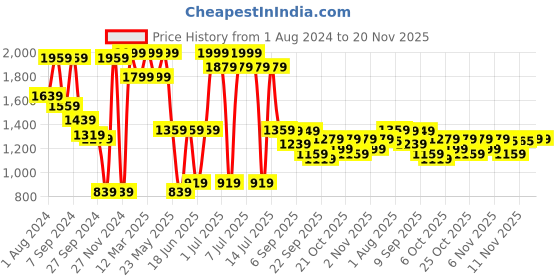 myntra.com VASTRAMAY Boys Black Solid Slim-Fit Bandhgala Blazer vastramay Price History Graph from 1 Aug 2024 to 19 Nov 2025