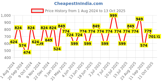 myntra.com VASTRAMAY Boys Black Solid Woven Nehru Jacket vastramay Price History Graph from 1 Aug 2024 to 11 Oct 2025