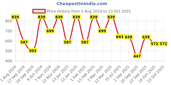 myntra.com VASTRAMAY Boys Blue & Beige Self Design Kurta with Churidar vastramay Price History Graph from 1 Aug 2024 to 13 Oct 2025