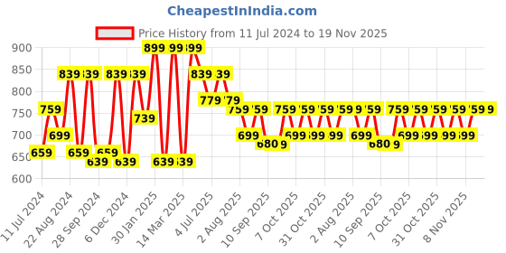 myntra.com VASTRAMAY Boys Blue & White Solid Kurta with Pyjamas vastramay Price History Graph from 11 Jul 2024 to 19 Nov 2025