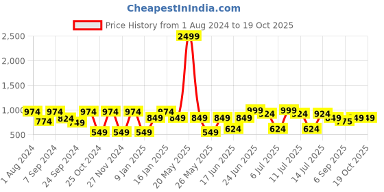 myntra.com VASTRAMAY Boys Blue And White Tie and Dye Kurta with Pyjamas vastramay Price History Graph from 1 Aug 2024 to 18 Oct 2025