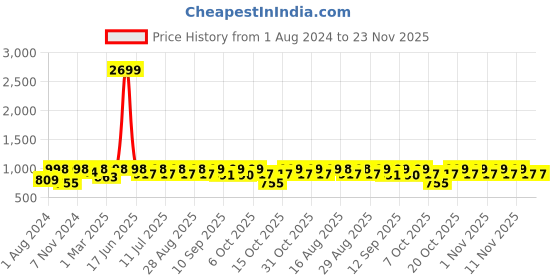 myntra.com VASTRAMAY Boys Blue Bandhani Printed Kurta with Dhoti Pants vastramay Price History Graph from 1 Aug 2024 to 23 Nov 2025