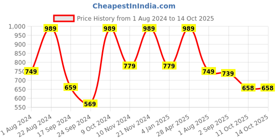 myntra.com VASTRAMAY Boys Blue Embroidered Layered Kurta with Pyjamas vastramay Price History Graph from 1 Aug 2024 to 14 Oct 2025