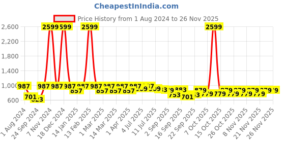 myntra.com VASTRAMAY Boys Blue Ethnic Motifs Printed Kurta with Churidar vastramay Price History Graph from 1 Aug 2024 to 25 Nov 2025