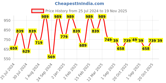 myntra.com VASTRAMAY Boys Blue Ethnic Motifs Printed Kurta with Pyjama vastramay Price History Graph from 25 Jul 2024 to 19 Nov 2025