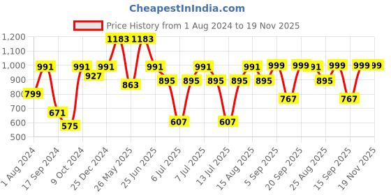 myntra.com VASTRAMAY Boys Blue Kurta with Dhoti Pants vastramay Price History Graph from 1 Aug 2024 to 19 Nov 2025
