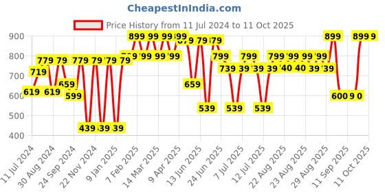 myntra.com VASTRAMAY Boys Blue Kurta with Pyjama Set vastramay Price History Graph from 11 Jul 2024 to 11 Oct 2025