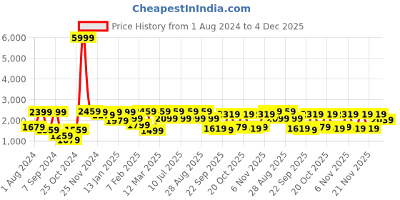 myntra.com VASTRAMAY Boys Blue Polka Dot Printed Velvet Jodhpuri Blazer vastramay Price History Graph from 1 Aug 2024 to 4 Dec 2025