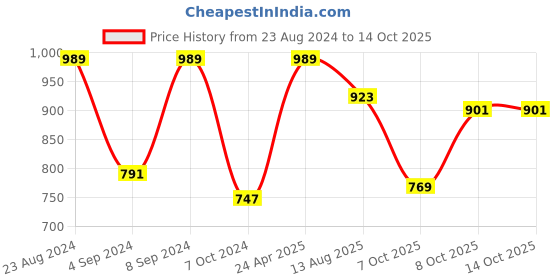 myntra.com VASTRAMAY Boys Blue Printed Regular Pure Cotton Ikat Kurta with Pyjamas vastramay Price History Graph from 23 Aug 2024 to 13 Oct 2025
