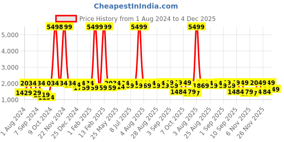 myntra.com VASTRAMAY Boys Blue Silk Blend Kurta & Pyjamas With Rose Gold Woven Nehru Jacket vastramay Price History Graph from 1 Aug 2024 to 4 Dec 2025
