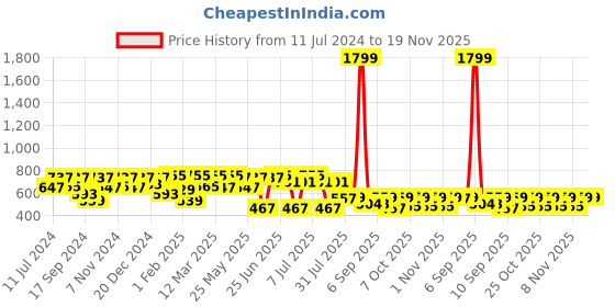 myntra.com VASTRAMAY Boys Blue Silk Blend Kurta with Pyjamas vastramay Price History Graph from 11 Jul 2024 to 19 Nov 2025