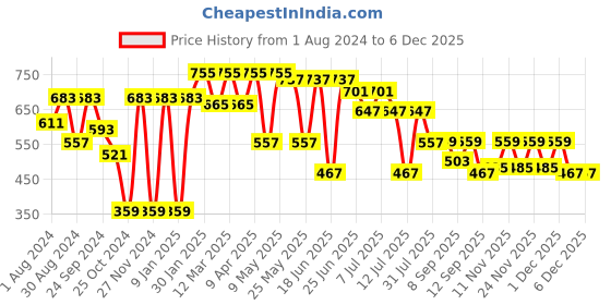 myntra.com VASTRAMAY Boys Blue Solid Kurta with Churidar vastramay Price History Graph from 1 Aug 2024 to 5 Dec 2025