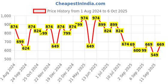 myntra.com VASTRAMAY Boys Blue Woven Design Nehru Jacket vastramay Price History Graph from 1 Aug 2024 to 4 Oct 2025