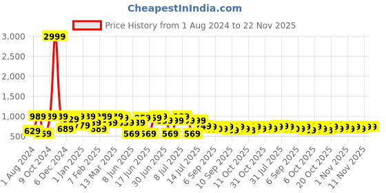 myntra.com VASTRAMAY Boys Blue Woven Regular Kurta with Pyjamas vastramay Price History Graph from 1 Aug 2024 to 22 Nov 2025