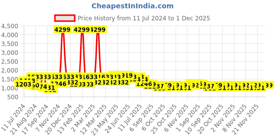 myntra.com VASTRAMAY Boys Brown & Blue Solid Kurta with Churidar & Jacket vastramay Price History Graph from 11 Jul 2024 to 1 Dec 2025