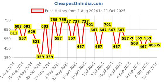 myntra.com VASTRAMAY Boys Burgundy Kurta with Pyjamas vastramay Price History Graph from 1 Aug 2024 to 4 Oct 2025