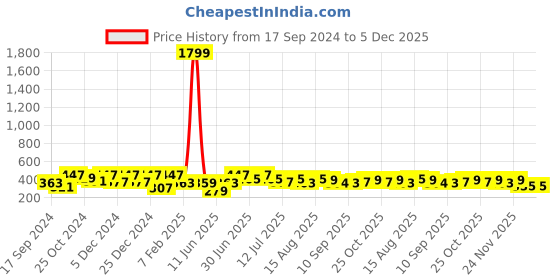 myntra.com VASTRAMAY Boys Burgundy Solid Dhoti vastramay Price History Graph from 17 Sep 2024 to 4 Dec 2025