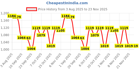 myntra.com VASTRAMAY Boys Chevron Embroidered Kurta with Pyjamas vastramay Price History Graph from 3 Aug 2025 to 23 Nov 2025