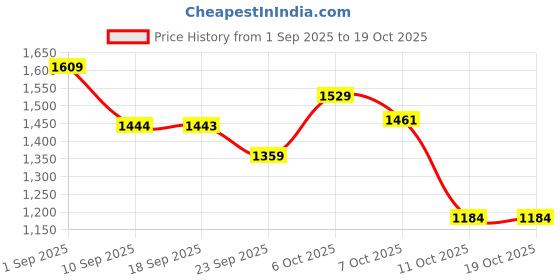 myntra.com VASTRAMAY Boys Chevron Embroidered Mandarin Collar Sequinned Kurta With Pyjamas vastramay Price History Graph from 1 Sep 2025 to 17 Oct 2025