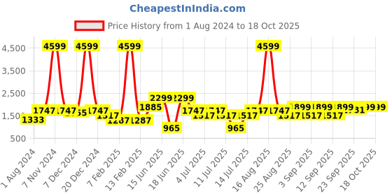 myntra.com VASTRAMAY Boys Chevron Embroidered Mirror Work Kurta with Pyjamas vastramay Price History Graph from 1 Aug 2024 to 18 Oct 2025