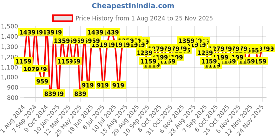 myntra.com VASTRAMAY Boys Coffee Brown Solid Jodhpuri Blazer vastramay Price History Graph from 1 Aug 2024 to 24 Nov 2025