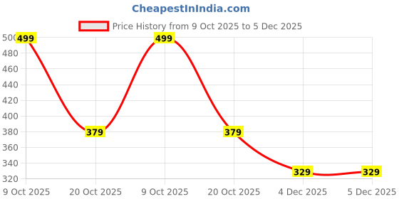 myntra.com VASTRAMAY Boys Coffee Brown Solid Relaxed-Fit Dhoti vastramay Price History Graph from 9 Oct 2025 to 5 Dec 2025