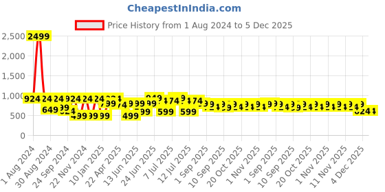 myntra.com VASTRAMAY Boys Coffee Brown Woven Design Nehru Jacket vastramay Price History Graph from 1 Aug 2024 to 4 Dec 2025