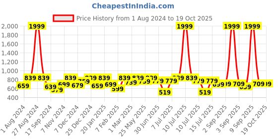 myntra.com VASTRAMAY Boys Cotton Band Collar Roll-Up Sleeves Kurta vastramay Price History Graph from 1 Aug 2024 to 18 Oct 2025