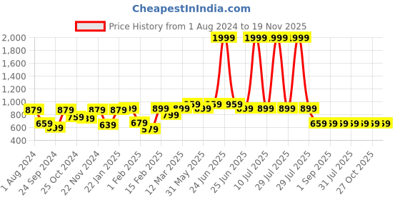 myntra.com VASTRAMAY Boys Cream & Gold-Coloured Woven-Design Banarasi Brocade Slim-Fit Nehru Jacket vastramay Price History Graph from 1 Aug 2024 to 19 Nov 2025