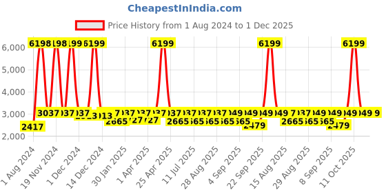 myntra.com VASTRAMAY Boys Cream & Pink Solid Straight Kurta with Churidar & With Printed Jacket vastramay Price History Graph from 1 Aug 2024 to 1 Dec 2025