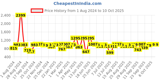 myntra.com VASTRAMAY Boys Cream & Red Floral Printed Kurta with Pyjamas vastramay Price History Graph from 1 Aug 2024 to 10 Oct 2025
