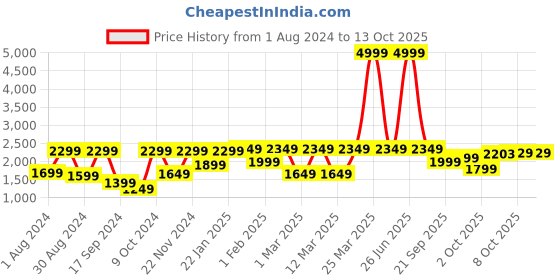 myntra.com VASTRAMAY Boys Cream-Colored Embellished Sherwani vastramay Price History Graph from 1 Aug 2024 to 13 Oct 2025