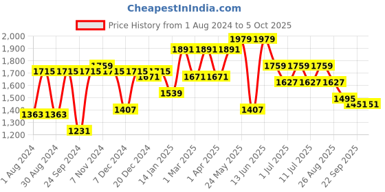 myntra.com VASTRAMAY Boys Cream-Colored Kurta & Trouser with Nehru Jacket vastramay Price History Graph from 1 Aug 2024 to 5 Oct 2025