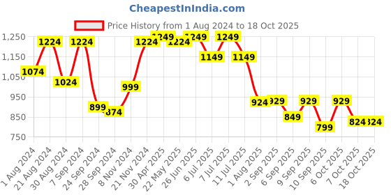 myntra.com VASTRAMAY Boys Cream-Coloured Cotton Blend Pathani Kurta with Patiala vastramay Price History Graph from 1 Aug 2024 to 18 Oct 2025