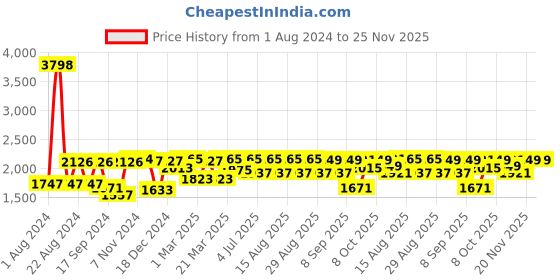 myntra.com VASTRAMAY Boys Cream-Coloured Floral Kurta with Pyjamas vastramay Price History Graph from 1 Aug 2024 to 24 Nov 2025