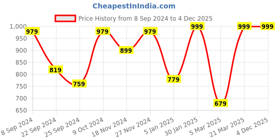 myntra.com VASTRAMAY Boys Cream-Coloured Floral Printed Kurta with Pyjamas vastramay Price History Graph from 8 Sep 2024 to 4 Dec 2025