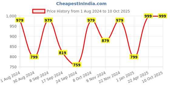 myntra.com VASTRAMAY Boys Cream-Coloured Floral Printed Regular Kurta with Churidar vastramay Price History Graph from 1 Aug 2024 to 9 Oct 2025