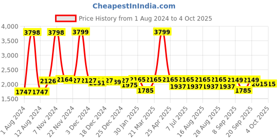 myntra.com VASTRAMAY Boys Cream-Coloured Kurta & Pyjamas with Printed Nehru Jacket vastramay Price History Graph from 1 Aug 2024 to 4 Oct 2025