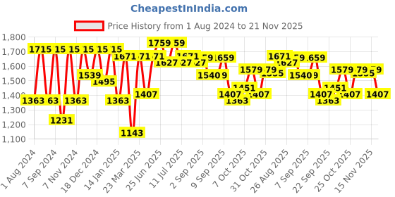 myntra.com VASTRAMAY Boys Cream-Coloured Kurta with Churidar vastramay Price History Graph from 1 Aug 2024 to 20 Nov 2025