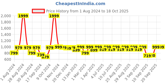 myntra.com VASTRAMAY Boys Cream-Coloured Kurta with Pyjamas vastramay Price History Graph from 1 Aug 2024 to 18 Oct 2025