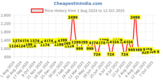 myntra.com VASTRAMAY Boys Cream-Coloured Kurta with Salwar vastramay Price History Graph from 1 Aug 2024 to 11 Oct 2025