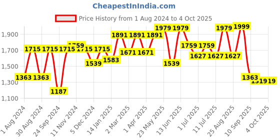 myntra.com VASTRAMAY Boys Cream-Coloured Kurta with Trousers With Nehru Jacket vastramay Price History Graph from 1 Aug 2024 to 4 Oct 2025