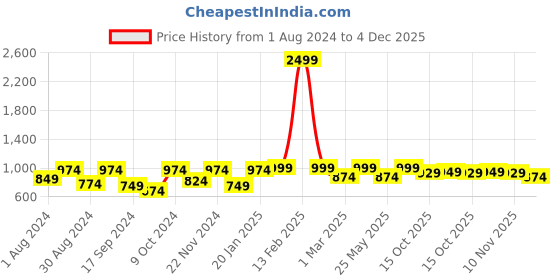 myntra.com VASTRAMAY Boys Cream-Coloured Pathani Kurta with Patiala vastramay Price History Graph from 1 Aug 2024 to 4 Dec 2025